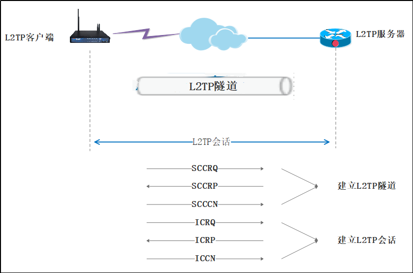 L2TP建立流程.png