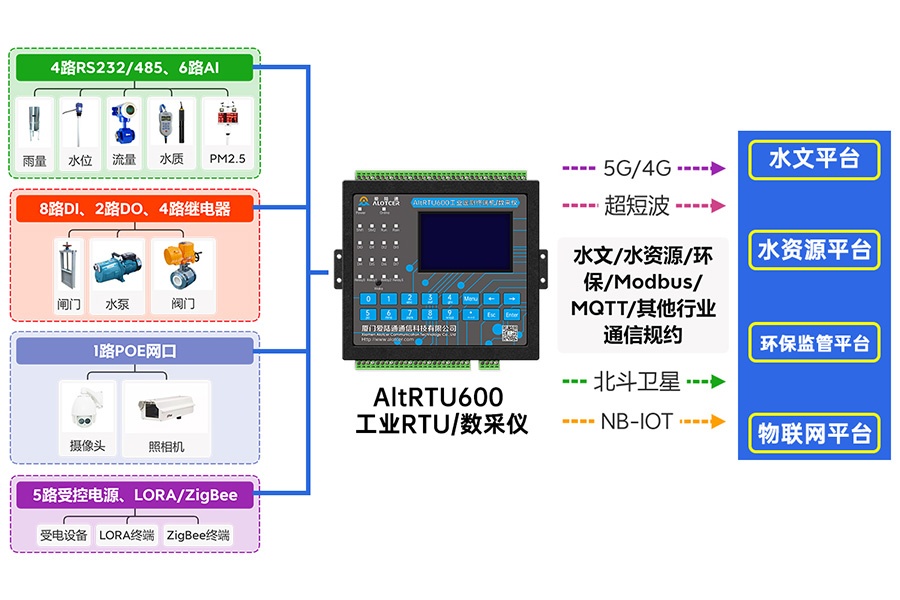 5G水库水质监测遥测终端机RTU